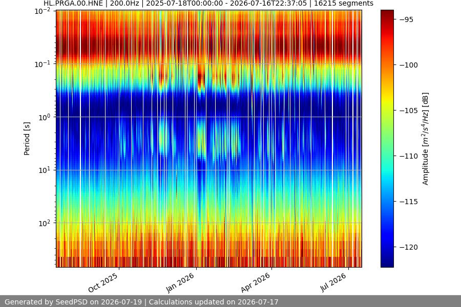 spectrogram year