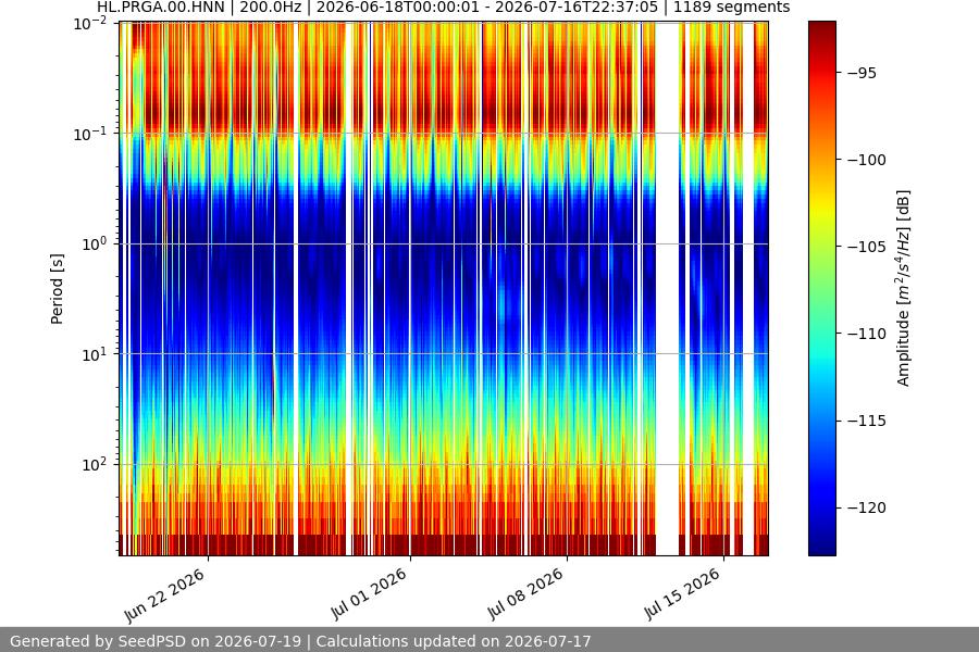 spectrogram month