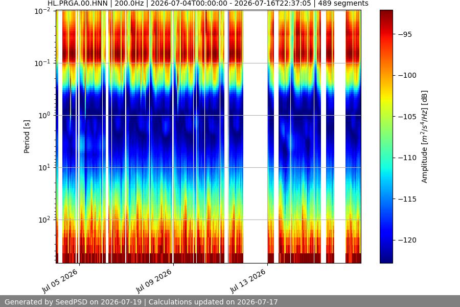 spectrogram two_weeks