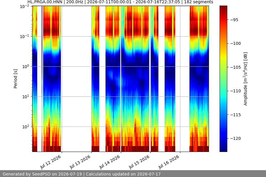 spectrogram week