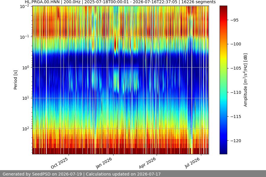 spectrogram year