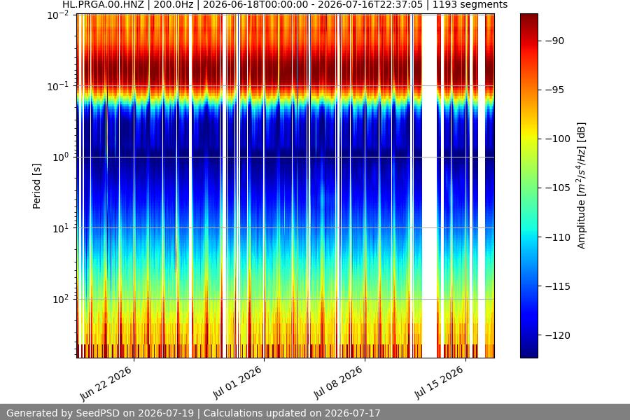 spectrogram month