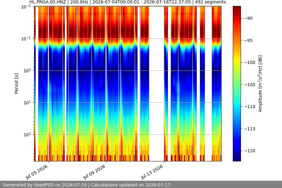 spectrogram two_weeks
