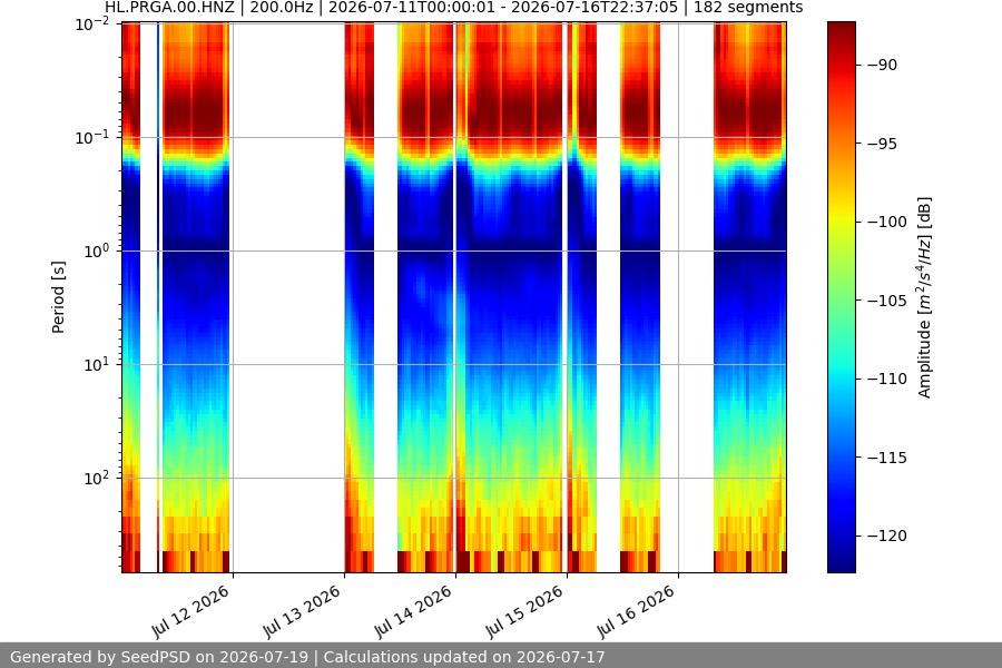 spectrogram week