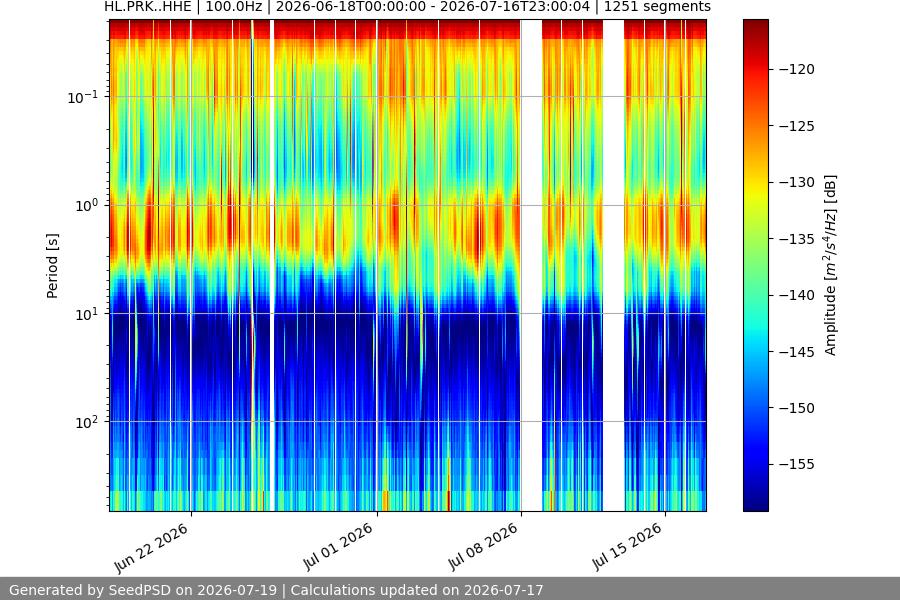 spectrogram month