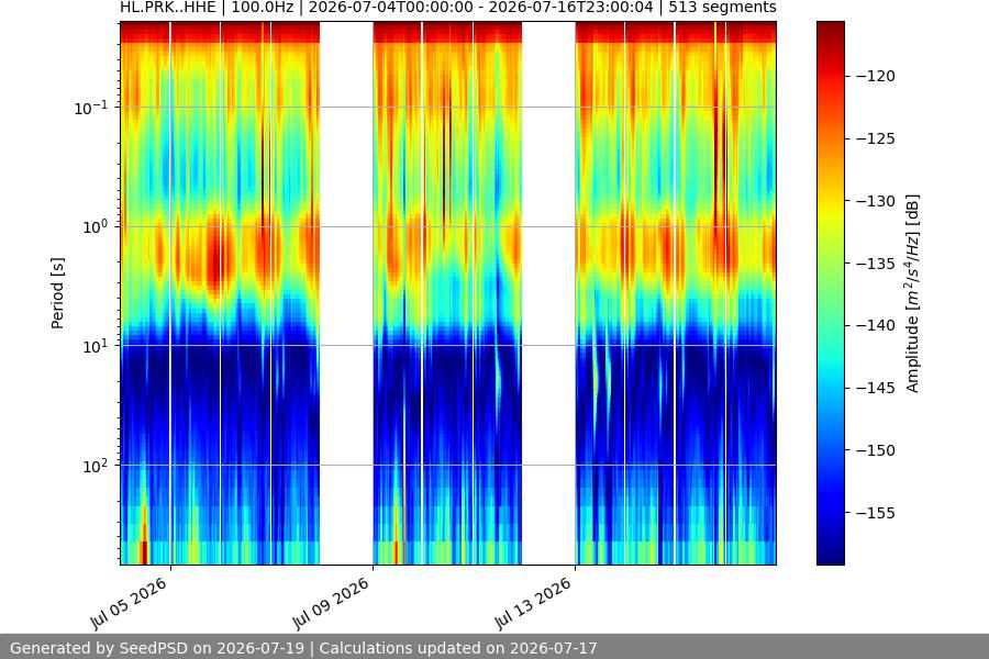 spectrogram two_weeks