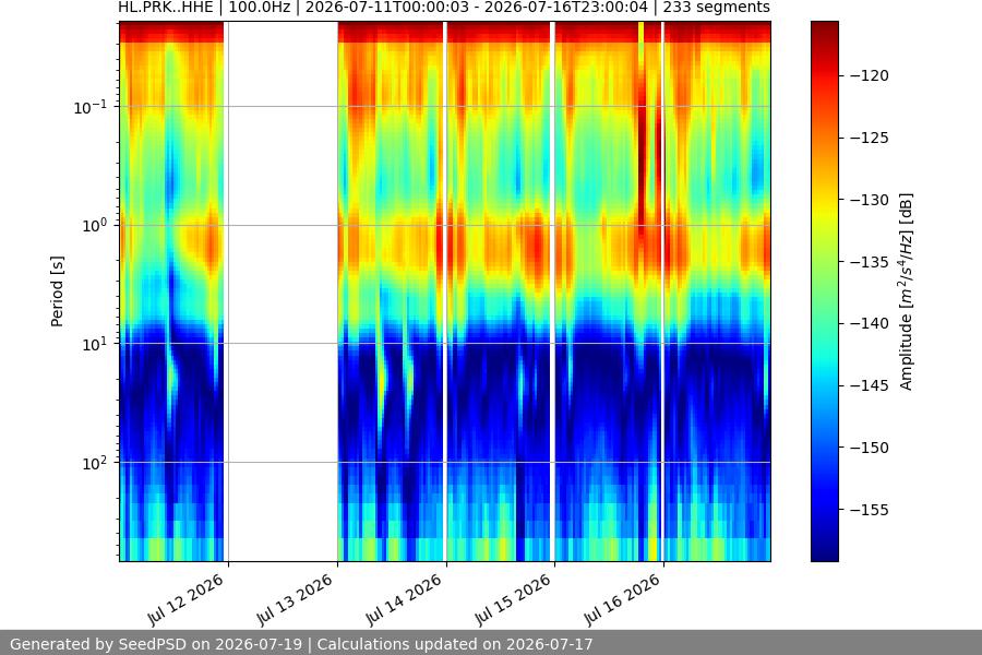 spectrogram week