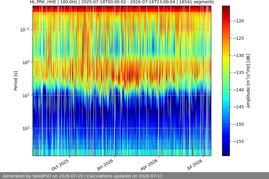 spectrogram year