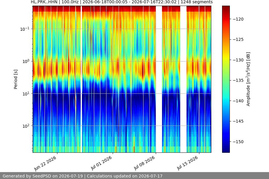 spectrogram month