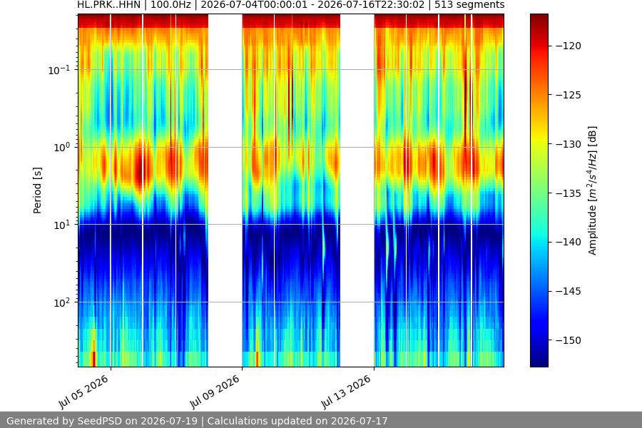 spectrogram two_weeks