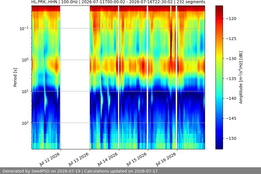 spectrogram week