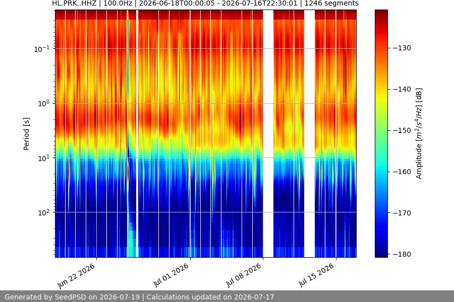 spectrogram month