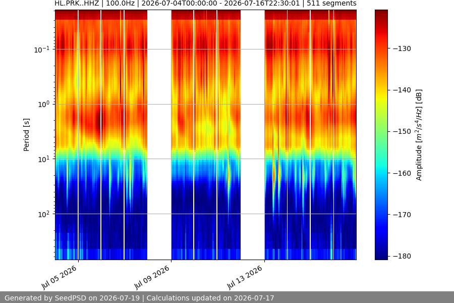 spectrogram two_weeks