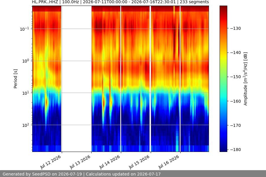 spectrogram week