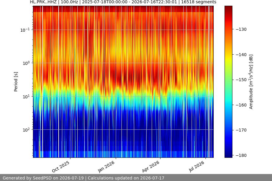 spectrogram year