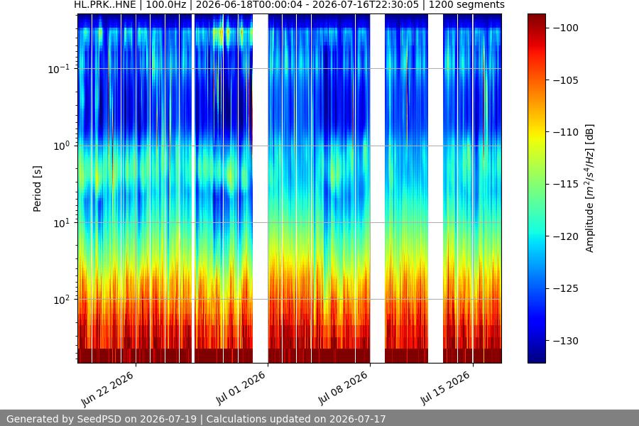 spectrogram month