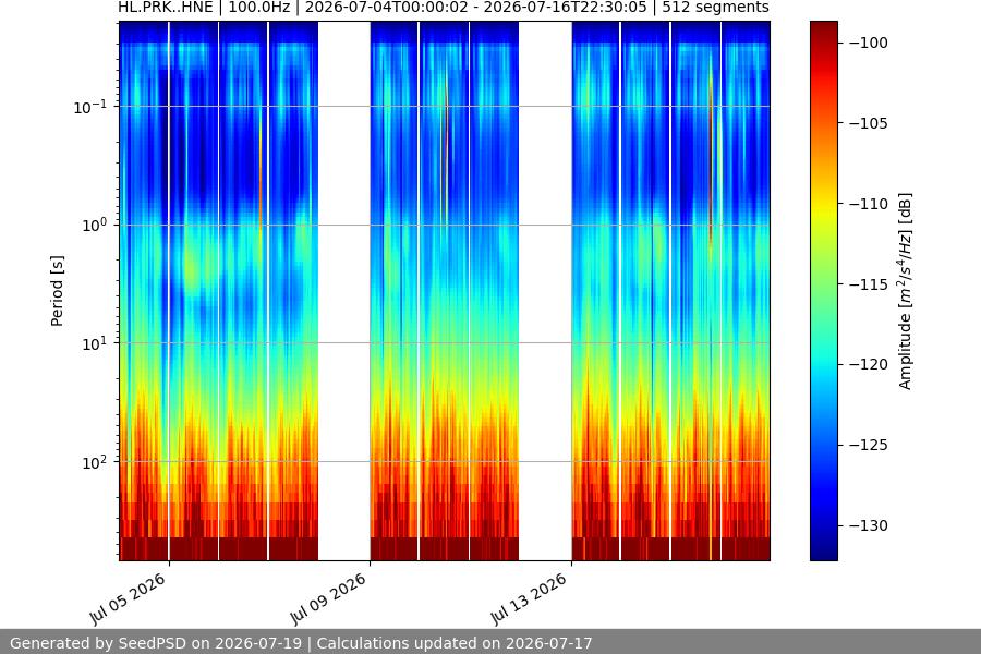 spectrogram two_weeks