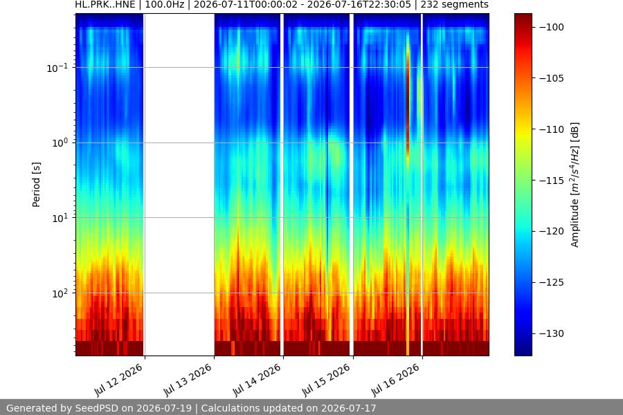 spectrogram week
