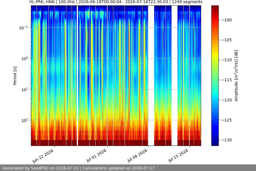 spectrogram month