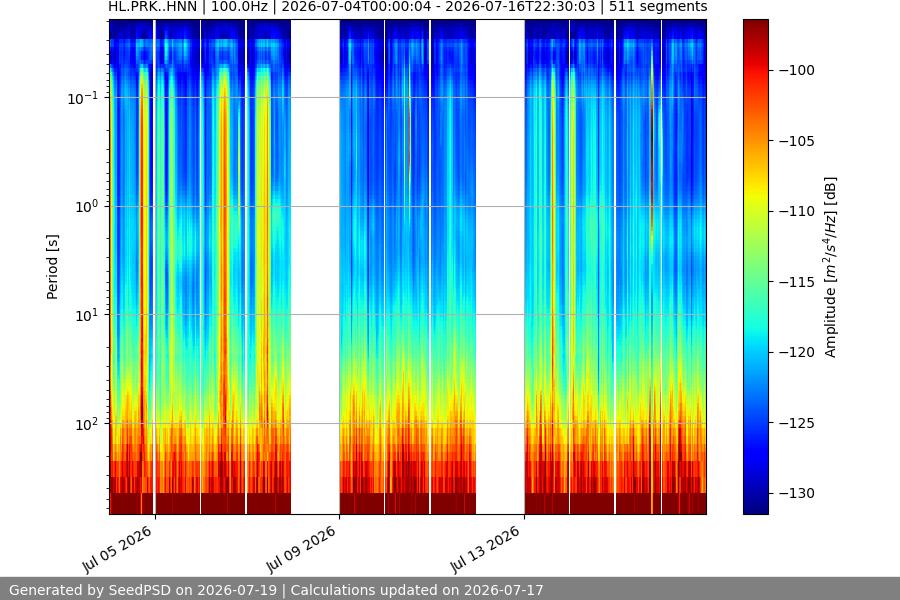 spectrogram two_weeks