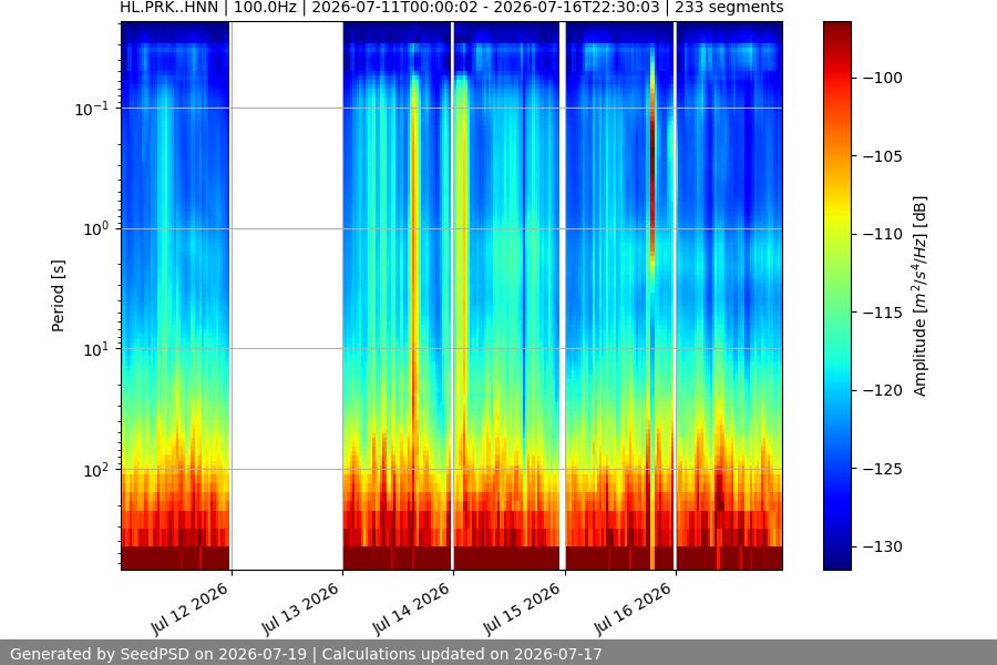 spectrogram week