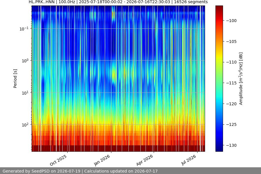 spectrogram year