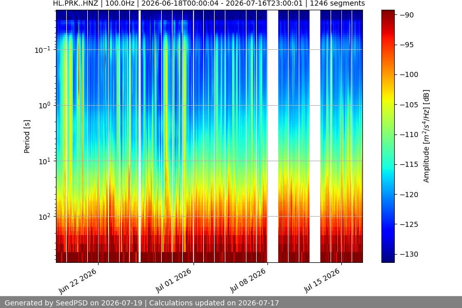 spectrogram month