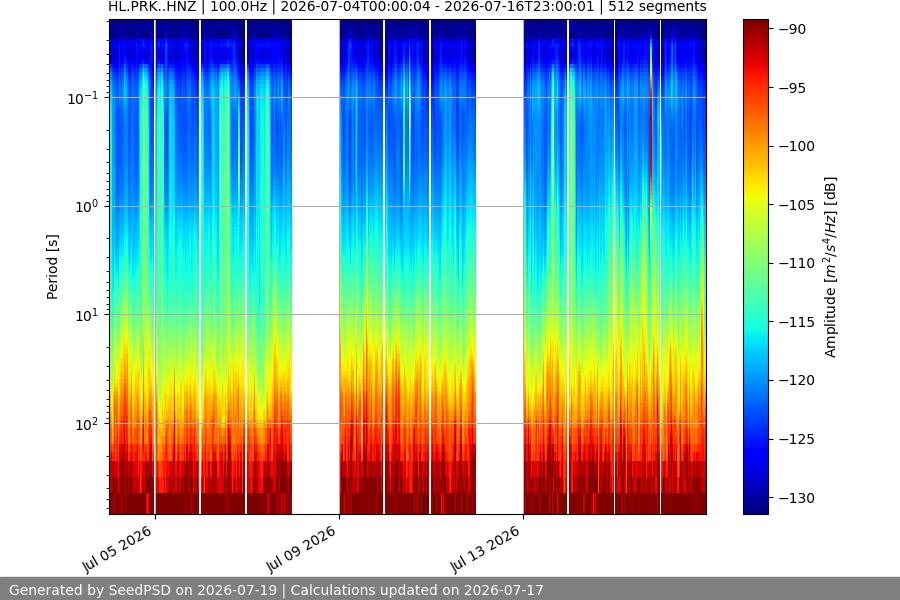 spectrogram two_weeks