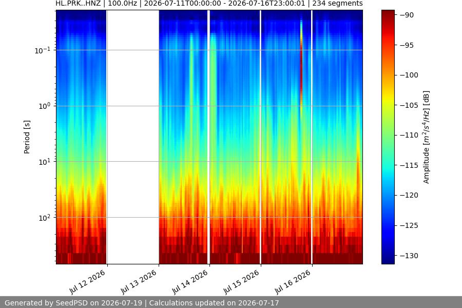 spectrogram week