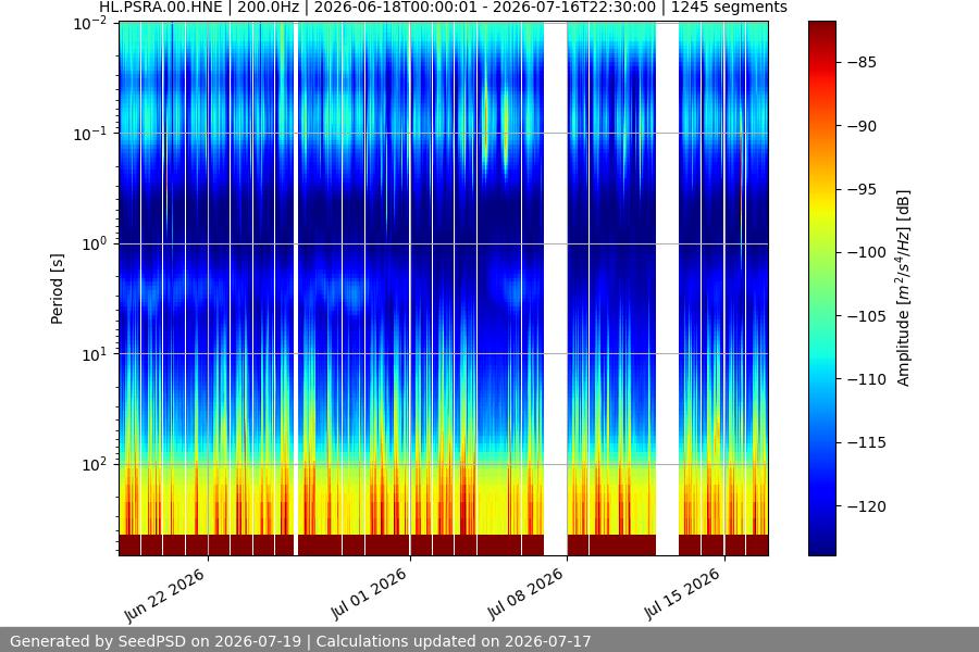 spectrogram month