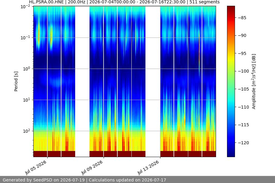 spectrogram two_weeks