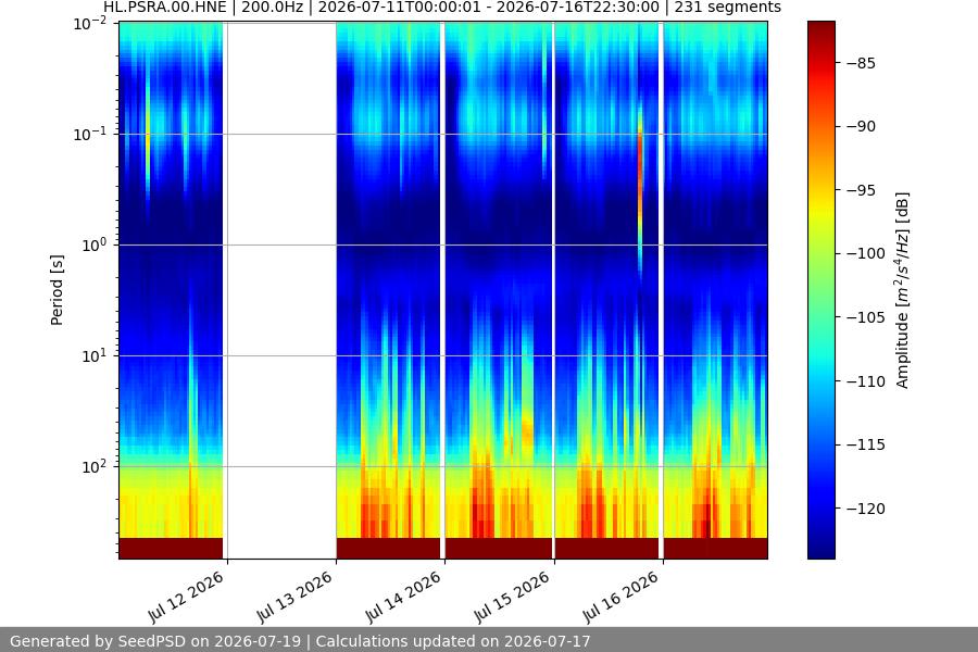 spectrogram week