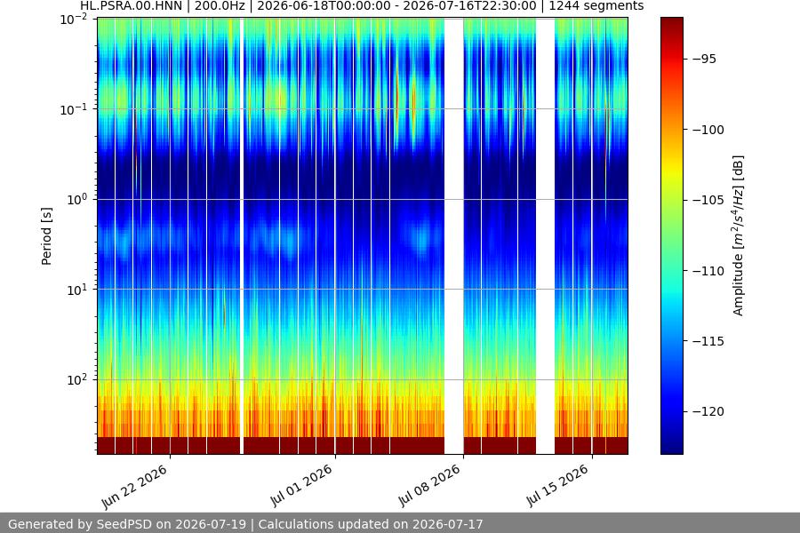 spectrogram month