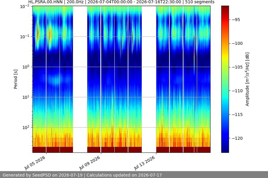 spectrogram two_weeks