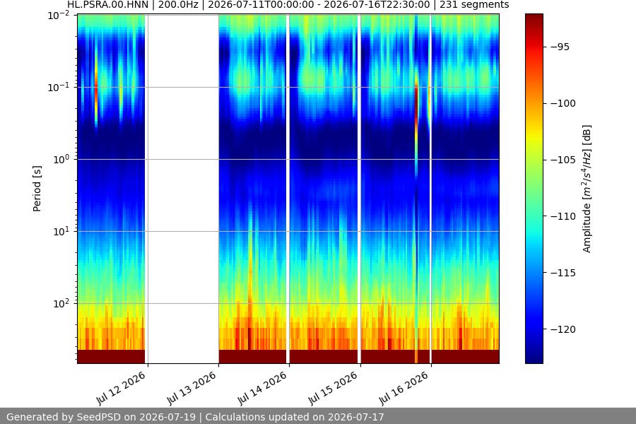 spectrogram week