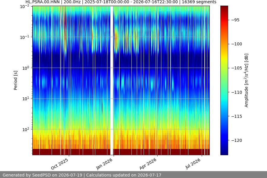 spectrogram year
