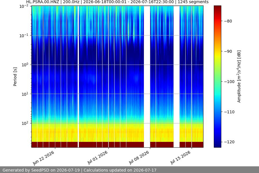 spectrogram month
