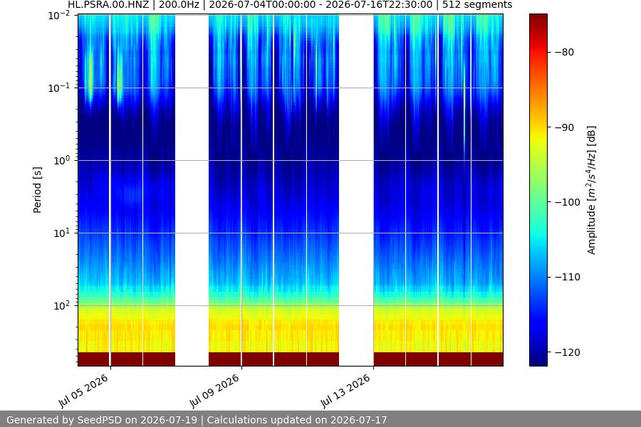 spectrogram two_weeks