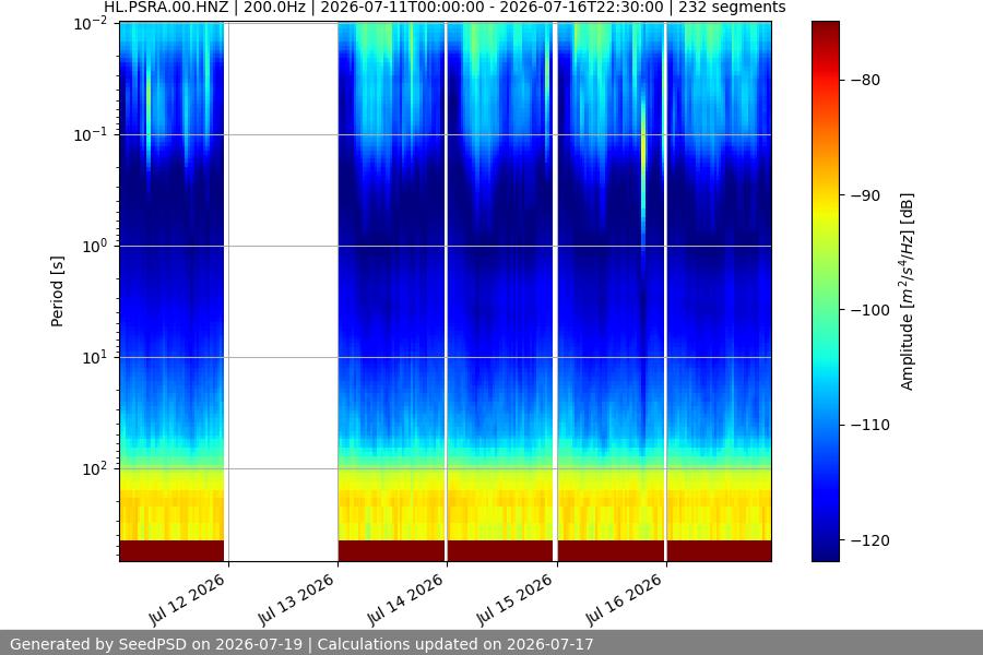 spectrogram week