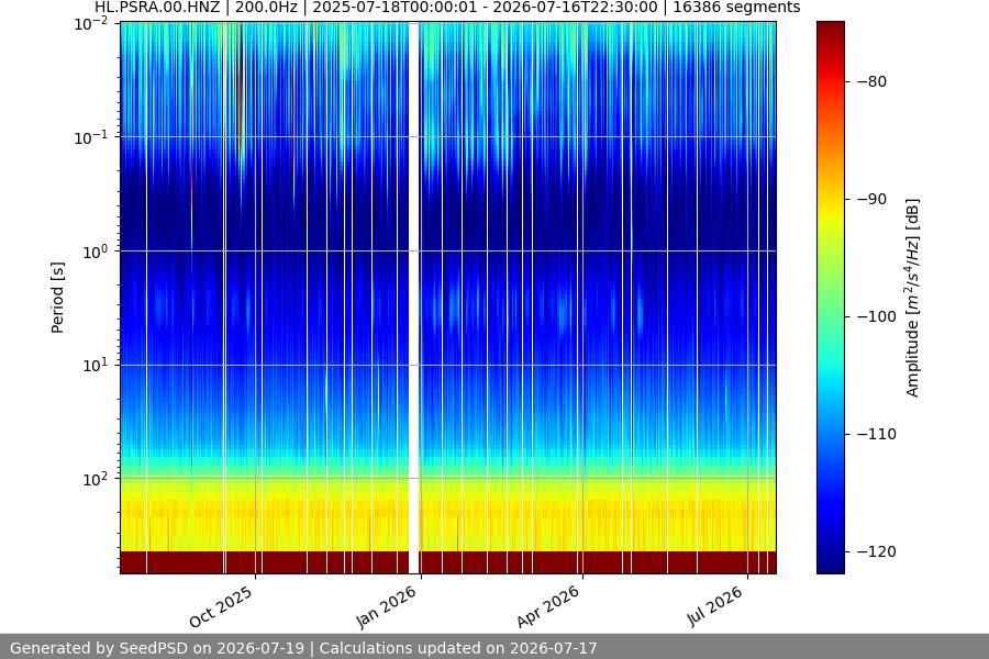 spectrogram year
