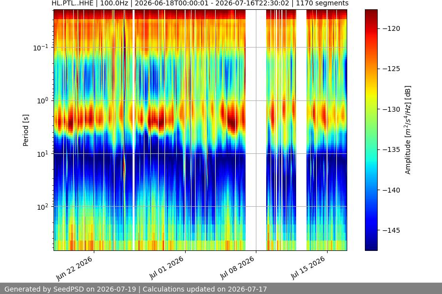 spectrogram month