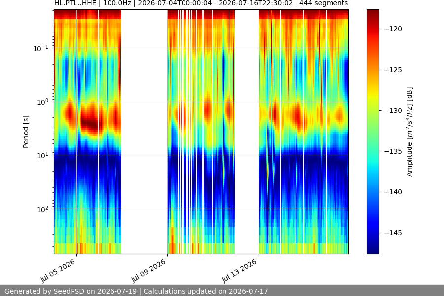 spectrogram two_weeks