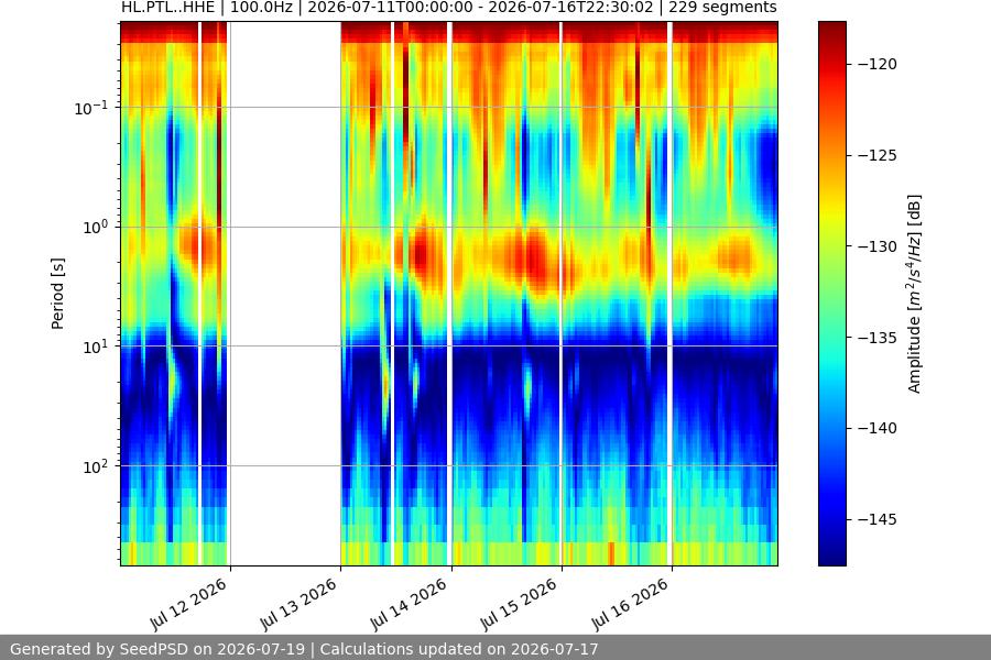 spectrogram week
