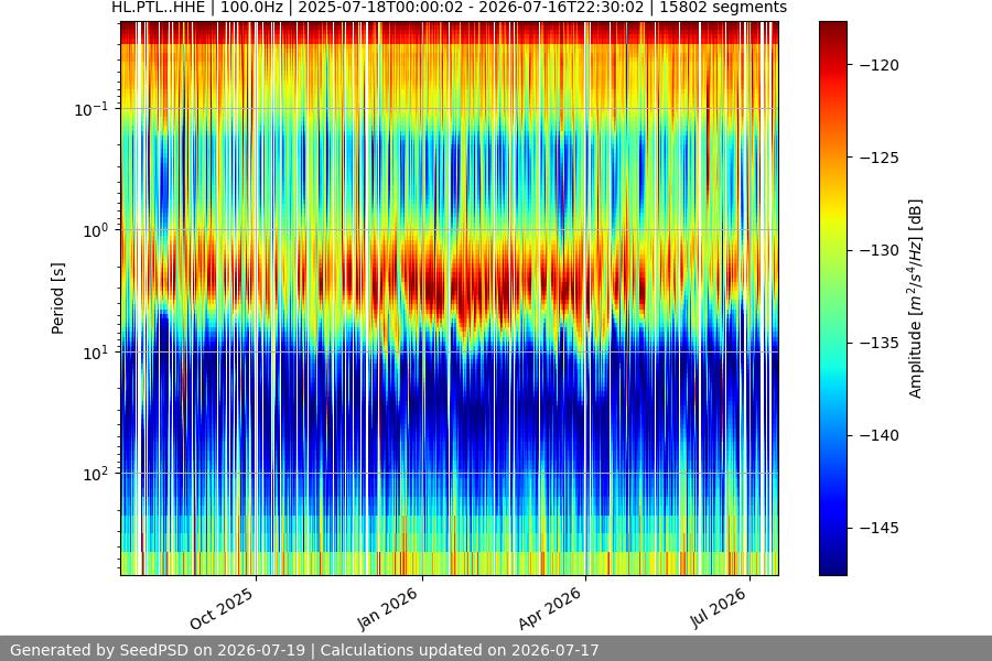 spectrogram year