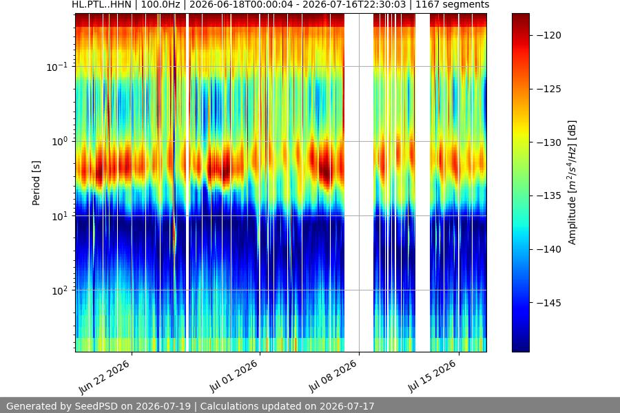spectrogram month