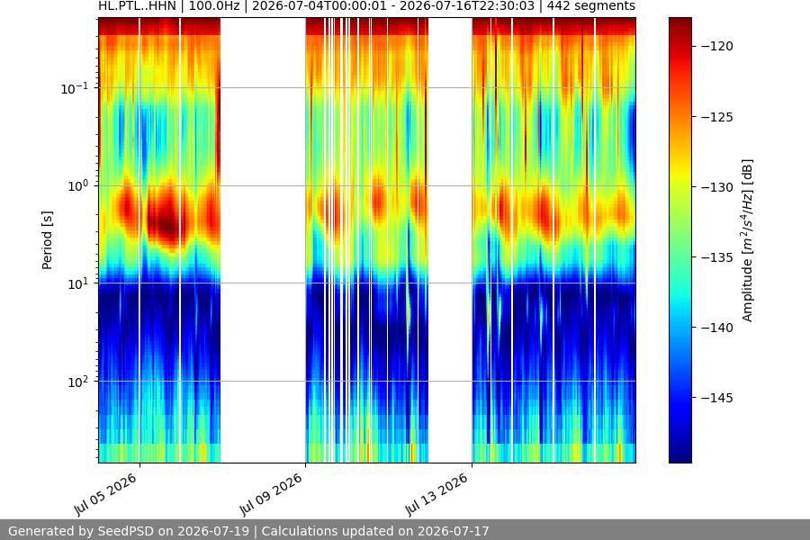 spectrogram two_weeks