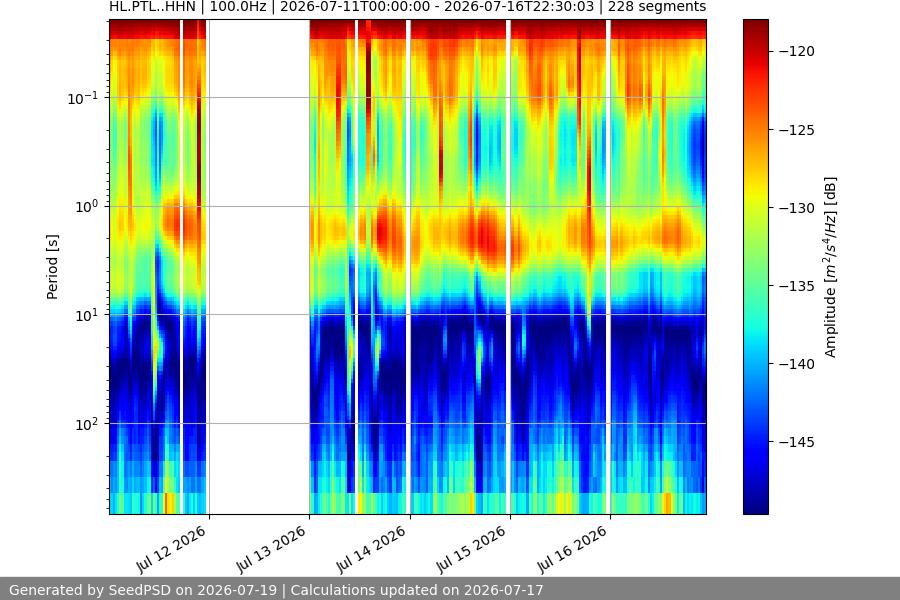spectrogram week
