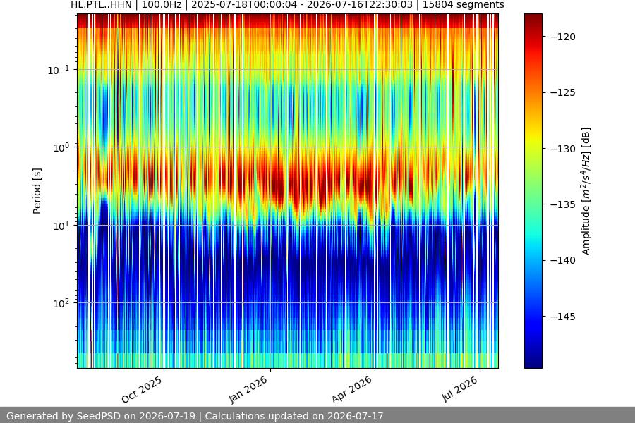 spectrogram year