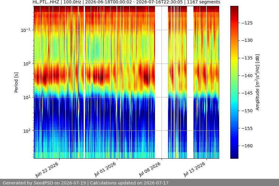 spectrogram month