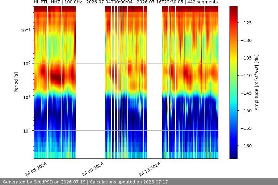 spectrogram two_weeks
